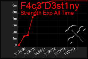 Total Graph of F4c3 D3st1ny