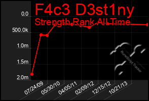 Total Graph of F4c3 D3st1ny