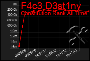 Total Graph of F4c3 D3st1ny