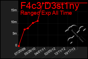 Total Graph of F4c3 D3st1ny