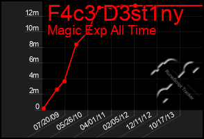 Total Graph of F4c3 D3st1ny