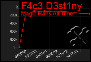 Total Graph of F4c3 D3st1ny