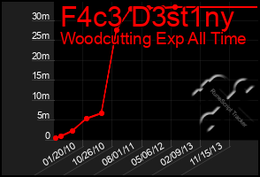 Total Graph of F4c3 D3st1ny