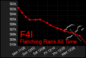 Total Graph of F4l