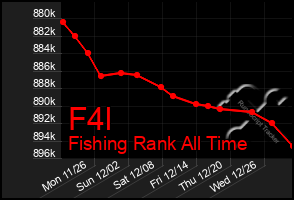 Total Graph of F4l