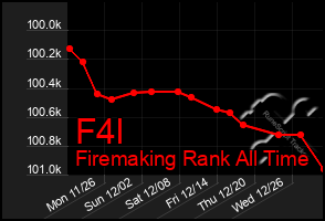 Total Graph of F4l
