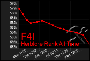 Total Graph of F4l