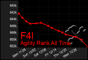 Total Graph of F4l