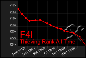 Total Graph of F4l