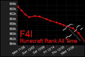 Total Graph of F4l