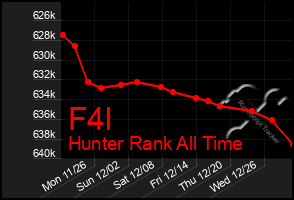 Total Graph of F4l