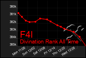 Total Graph of F4l