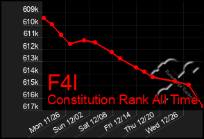 Total Graph of F4l