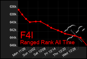 Total Graph of F4l
