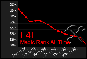Total Graph of F4l