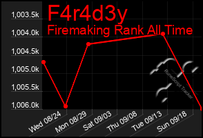 Total Graph of F4r4d3y