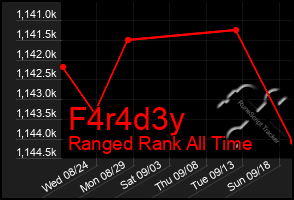 Total Graph of F4r4d3y