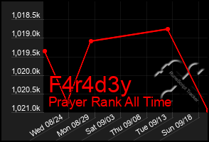 Total Graph of F4r4d3y