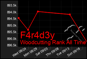 Total Graph of F4r4d3y