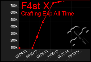 Total Graph of F4st X