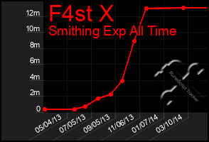 Total Graph of F4st X