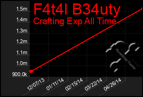 Total Graph of F4t4l B34uty