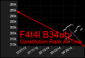 Total Graph of F4t4l B34uty