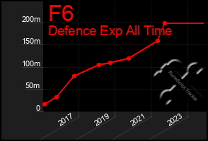 Total Graph of F6