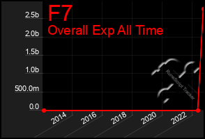 Total Graph of F7