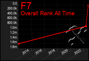 Total Graph of F7