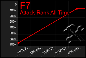 Total Graph of F7