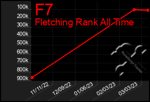 Total Graph of F7