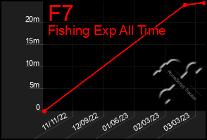 Total Graph of F7