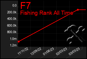 Total Graph of F7