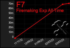 Total Graph of F7