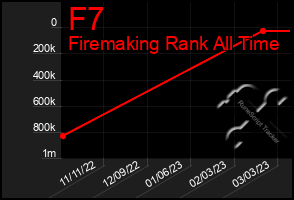 Total Graph of F7