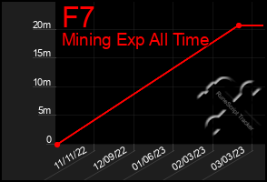 Total Graph of F7