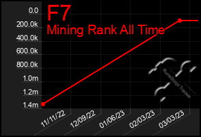 Total Graph of F7