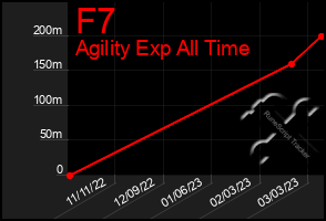 Total Graph of F7