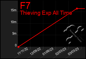 Total Graph of F7