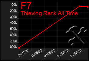 Total Graph of F7