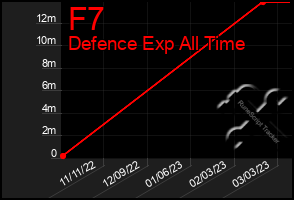 Total Graph of F7