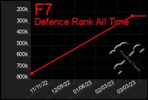 Total Graph of F7