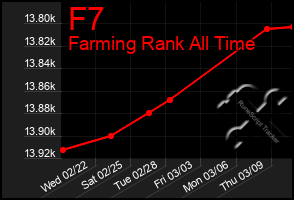 Total Graph of F7