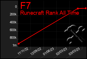 Total Graph of F7