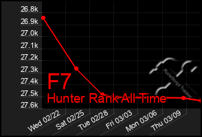 Total Graph of F7