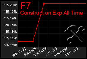 Total Graph of F7