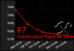 Total Graph of F7