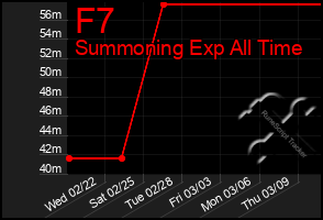 Total Graph of F7