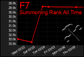 Total Graph of F7